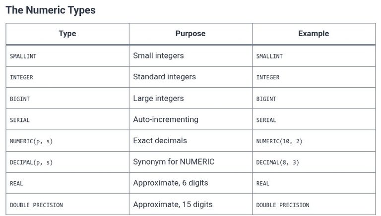 SQL 7 🛢️ Data Types: Numeric, Character, Date, and Boolean