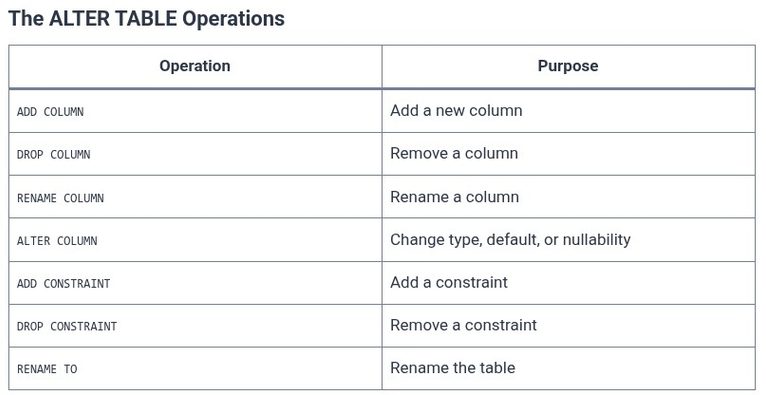 SQL 9 🛢️ Modifying Tables with ALTER TABLE