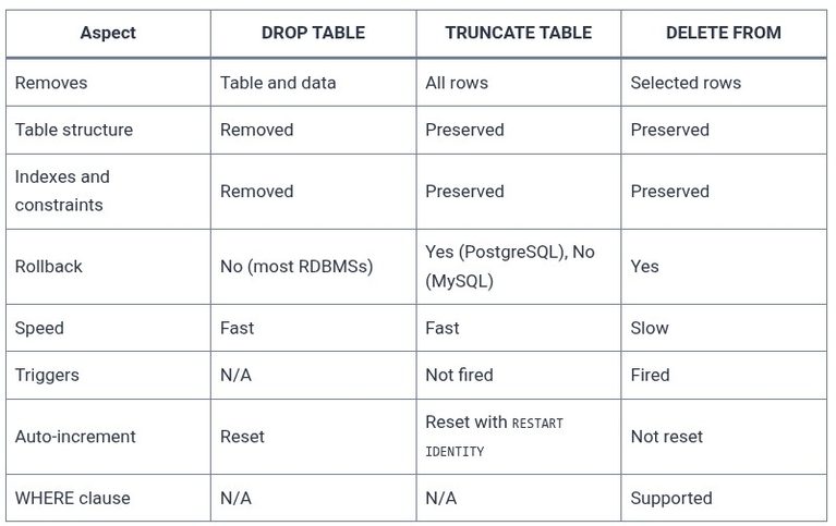 SQL 10 🛢️ Removing Tables with DROP TABLE and TRUNCATE