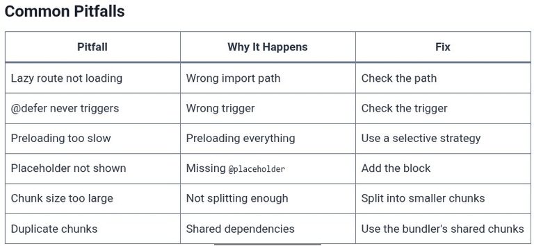 Angular 97 🅰️ Lazy Loading Strategies