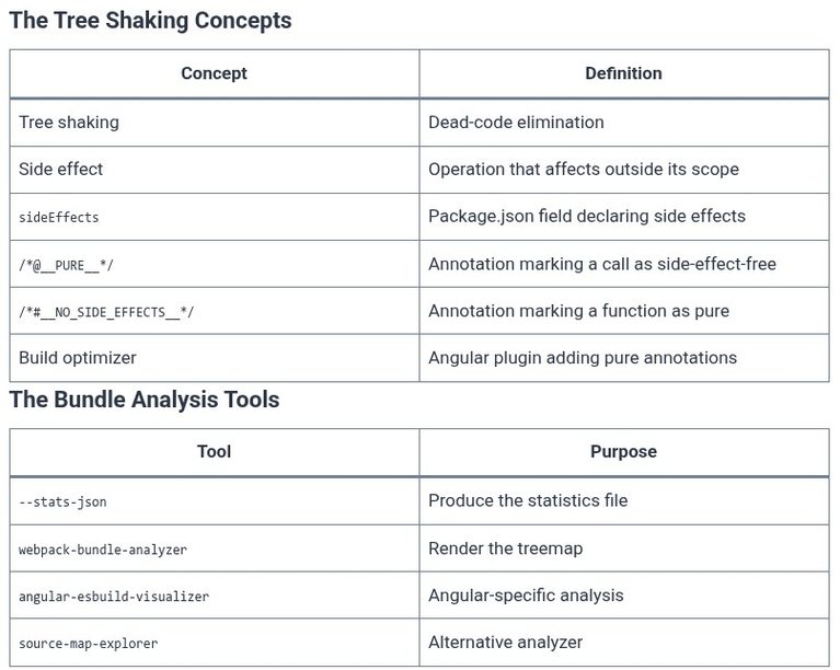 Angular 98 🅰️ Tree Shaking and Bundle Analysis