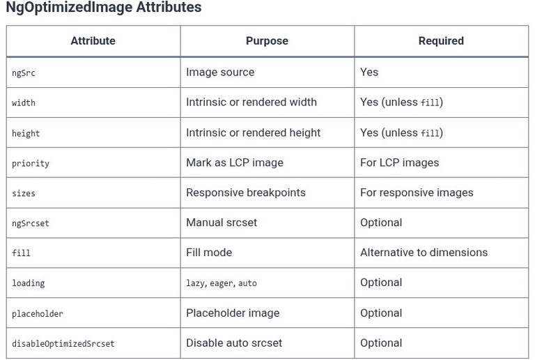 Angular 99 🅰️ Image and Font Optimization with NgOptimizedImage