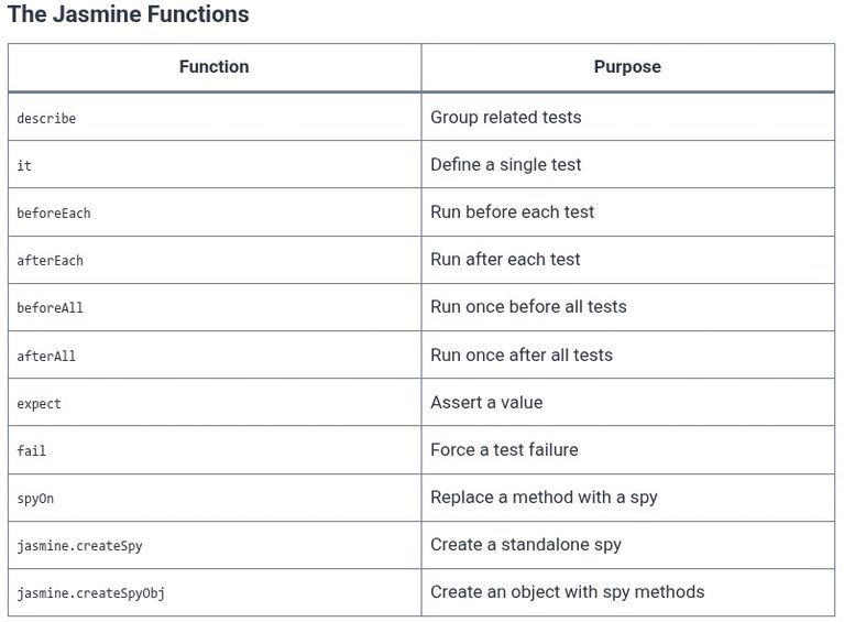 Angular 100 🅰️ Testing — Unit Tests with Jasmine and Karma