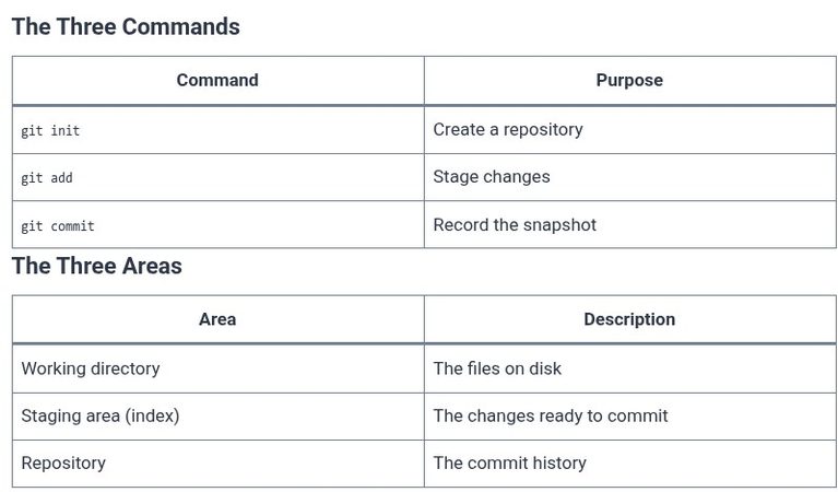 LFCA 86 🐧 Git Basics — init, add, commit
