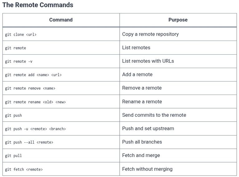 LFCA 87 🐧 Git Remotes — push, pull, clone