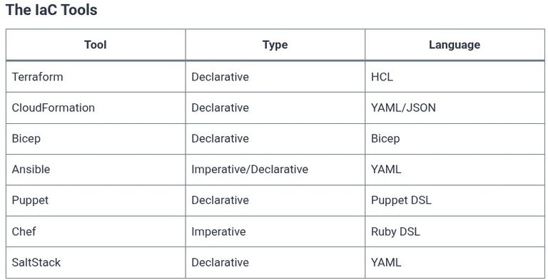 LFCA 89 🐧 What Infrastructure as Code Is