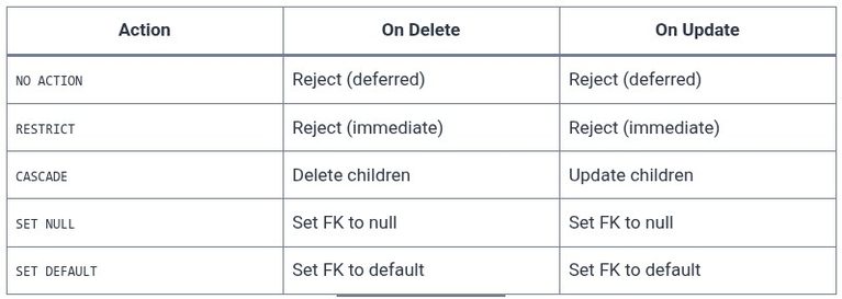 SQL 11 🛢️ Primary Key and Foreign Key Constraints