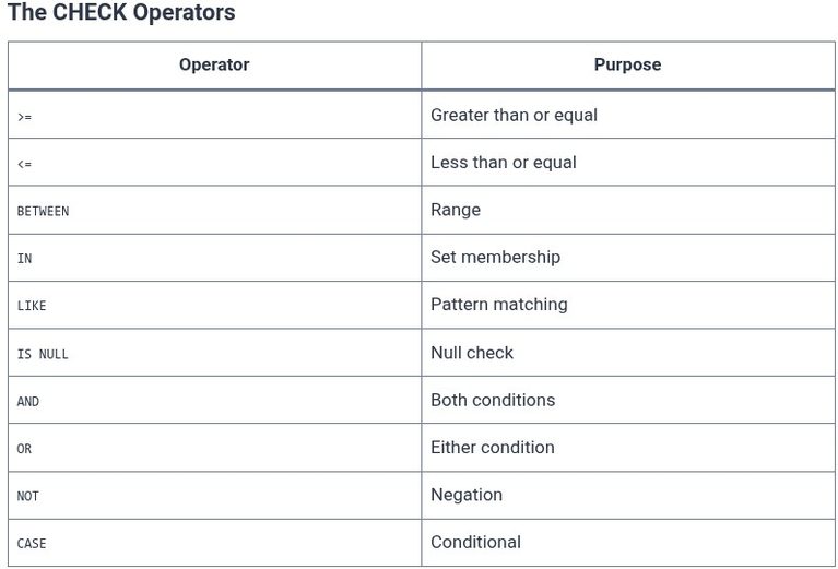 SQL 13 🛢️ CHECK Constraints
