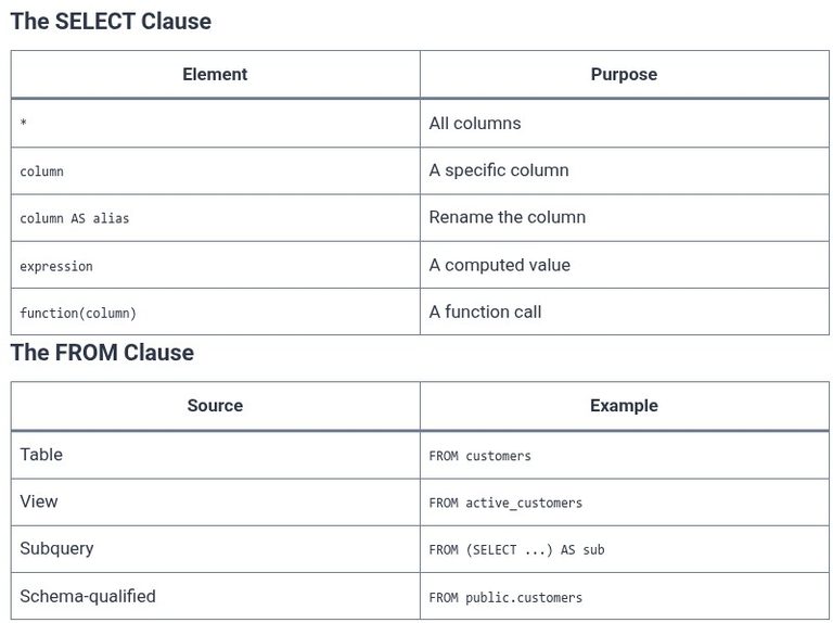 SQL 14 🛢️ Querying Data with SELECT and FROM