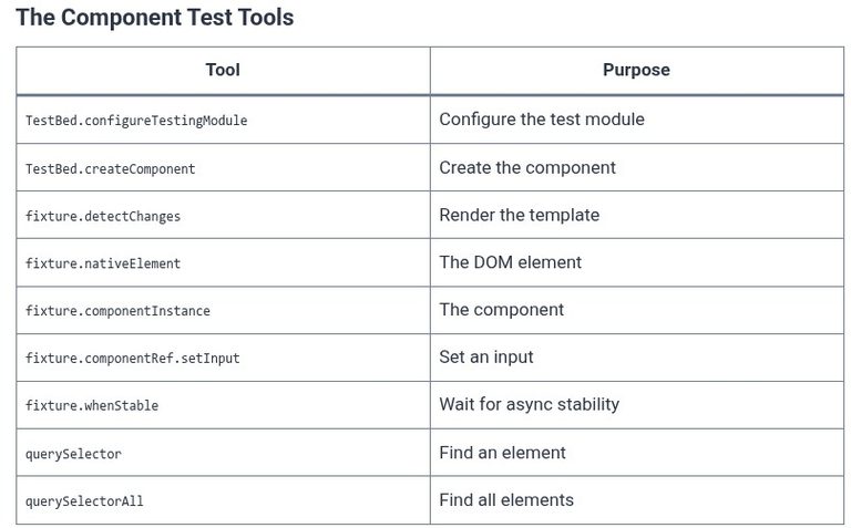 Angular 101 🅰️ Testing — Component and Service Tests