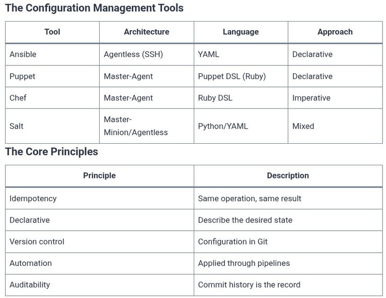 LFCA 91 🐧 What Configuration Management Is