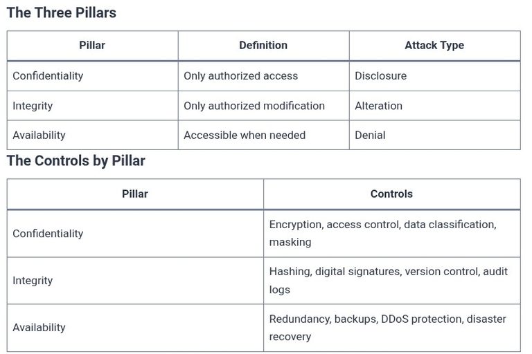 LFCA 93 🐧 Security Fundamentals — CIA Triad