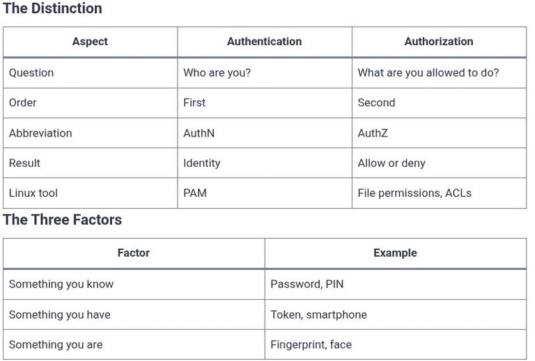 LFCA 94 🐧 Authentication vs Authorization