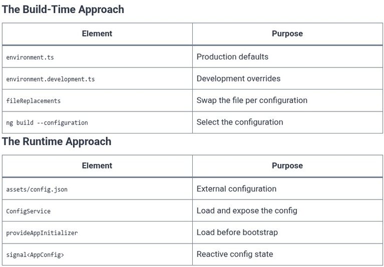 Angular 109 🅰️ Environment Configuration