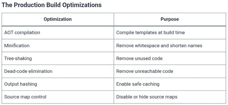 Angular 110 🅰️ Build Optimizations and Budgets