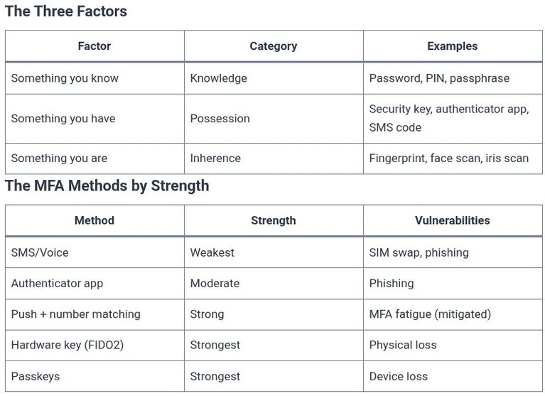 LFCA 96 🐧 Multi-Factor Authentication