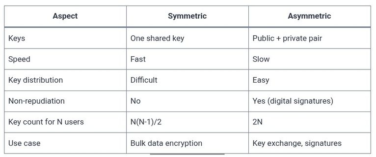 LFCA 97 🐧 Symmetric vs Asymmetric Encryption