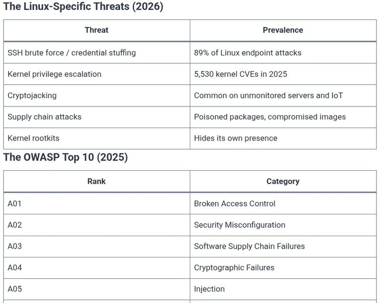 LFCA 100 🐧 Common Security Threats — Overview