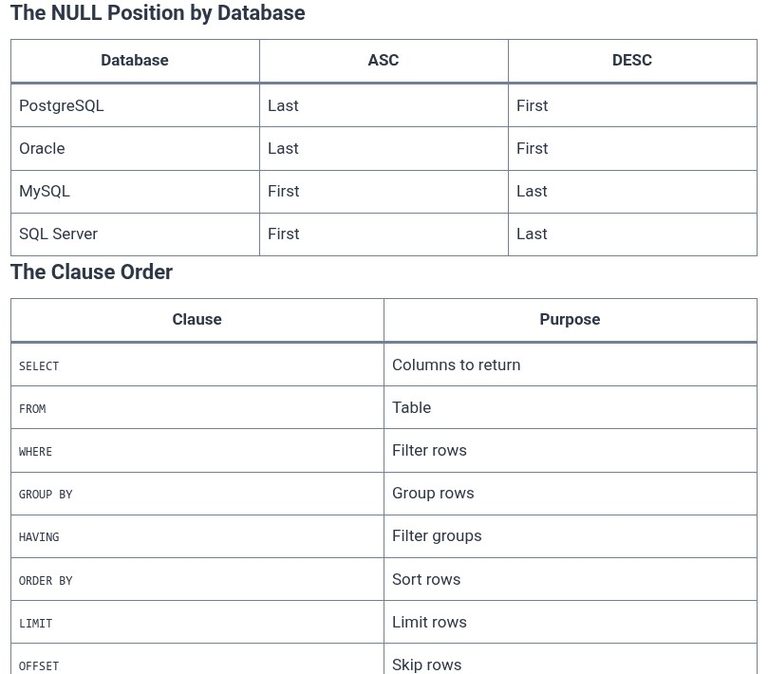 SQL 22 🛢️ Sorting Results with ORDER BY