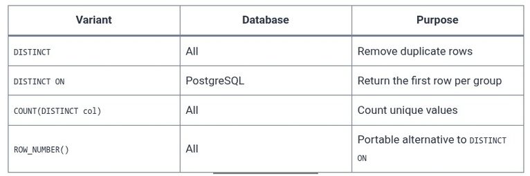 SQL 24 🛢️ Removing Duplicates with DISTINCT