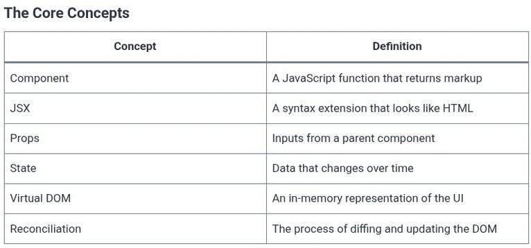 React 1 ⚛️ What React Is
