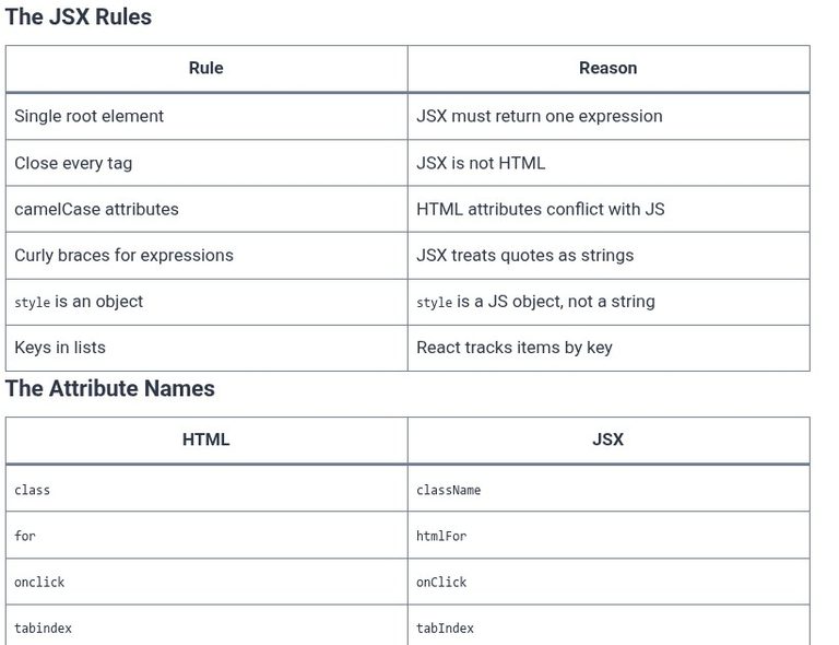 React 5 ⚛️ JSX Syntax and Rules