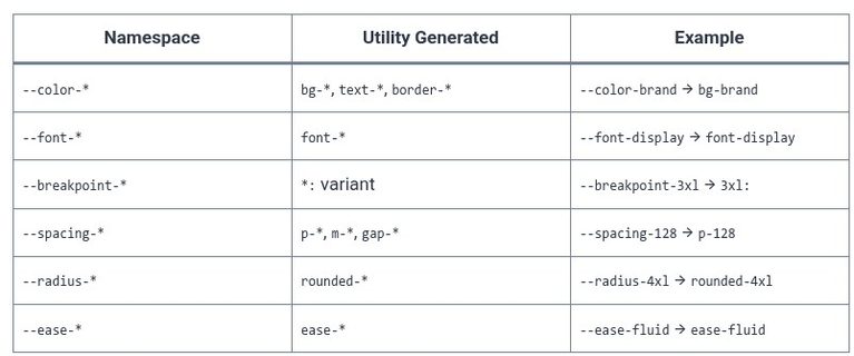 Tailwind CSS 3 🎨 CSS-First Configuration Syntax (@import “tailwindcss”; and @theme)
