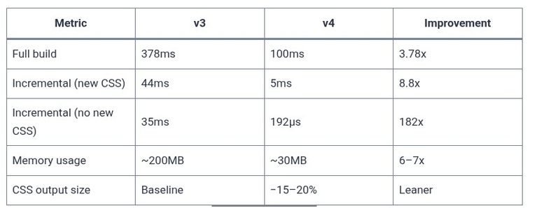 Tailwind CSS 4 🎨 Lightning CSS Rust Engine Architecture and Performance Gains