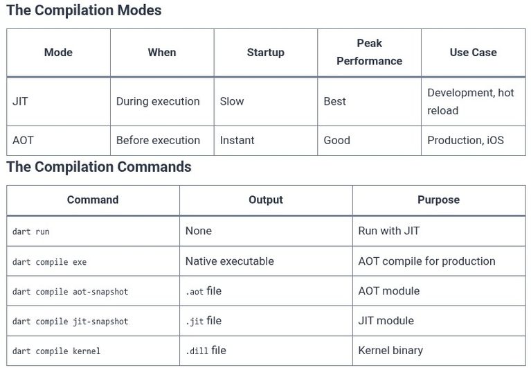 Dart 1 🎯 Dart Runtime Engine, JIT/AOT Compilers, and Execution Architecture