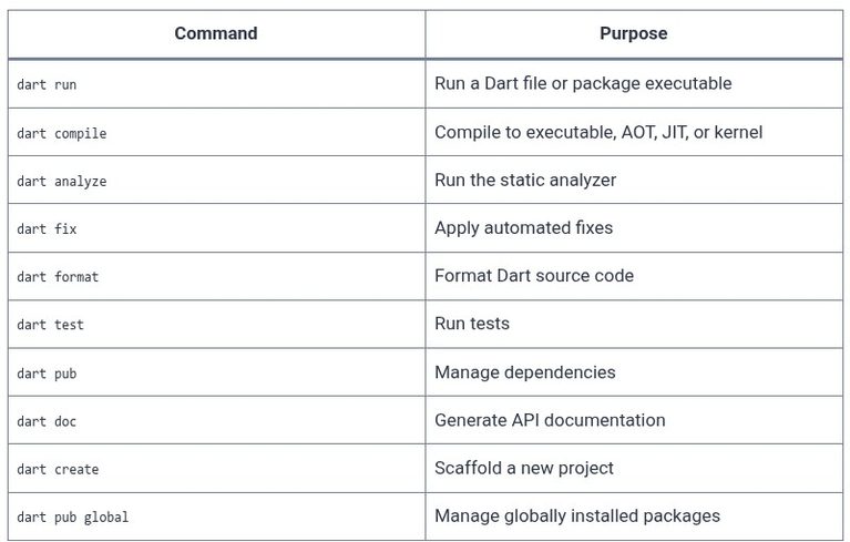 Dart 2 🎯 Project Setup with dart create, CLI Tools, and pubspec.yaml