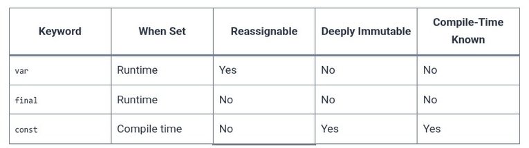 Dart 3 🎯 Variables, Type Inference (var, final, const), and Compile-time Constants