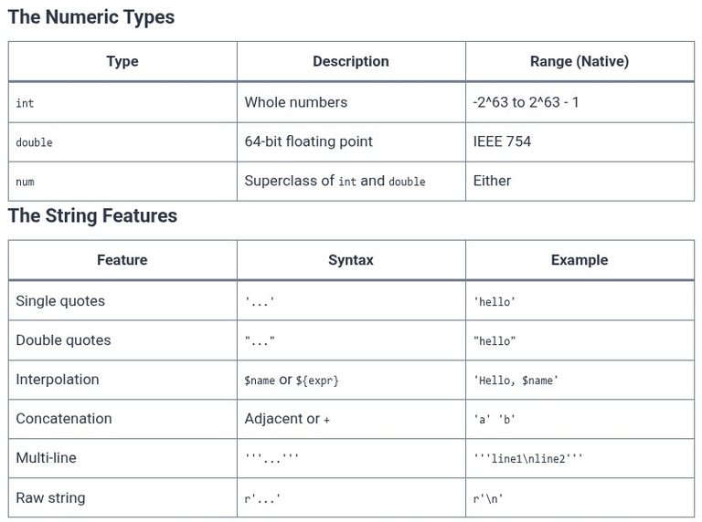 Dart 4 🎯 Built-in Data Types: int, double, num, String, bool