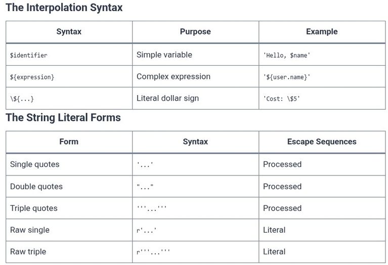Dart 5 🎯 String Manipulation, Interpolation, Multiline Literals, and Raw Strings