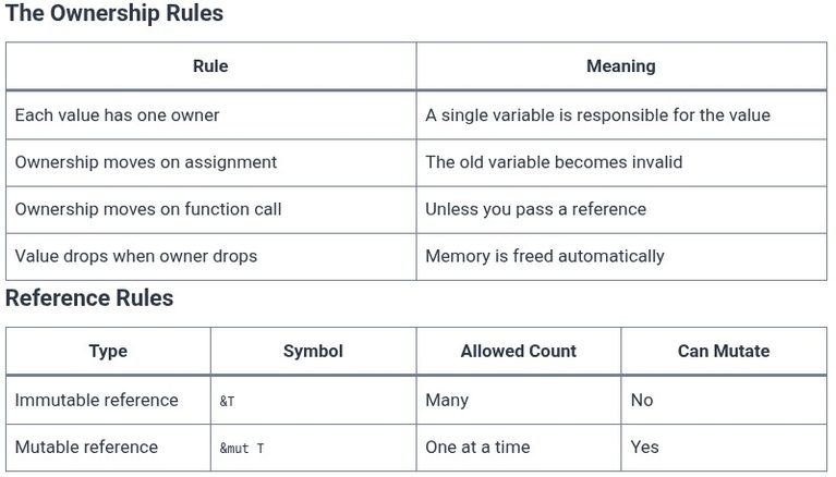 Rust 1 🦀 What Rust Is and System Programming Concepts