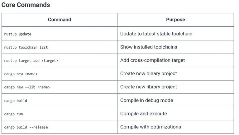 Rust 2 🦀 Installing Rust, Rustup, rustc, and Cargo