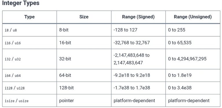 Rust 5 🦀 Scalar Data Types: Integers, Floats, Booleans, and Chars