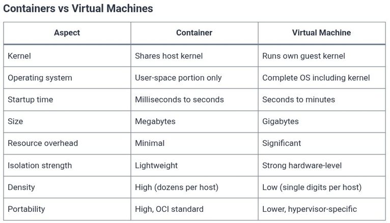 Docker 1 🐳 Containerization Fundamentals: Containers vs Virtual Machines (VMs)