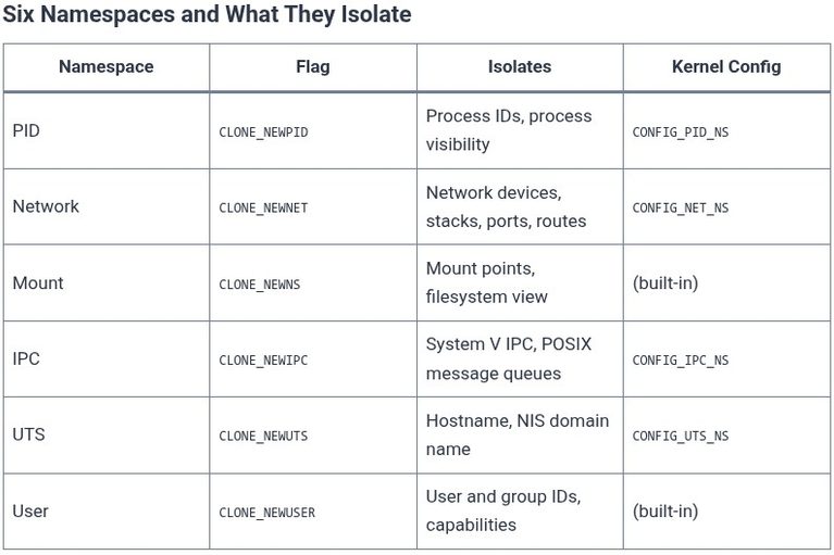 Docker 3 🐳 Linux Kernel Isolation Mechanics: Namespaces (PID, NET, MNT, IPC, UTS, USER)
