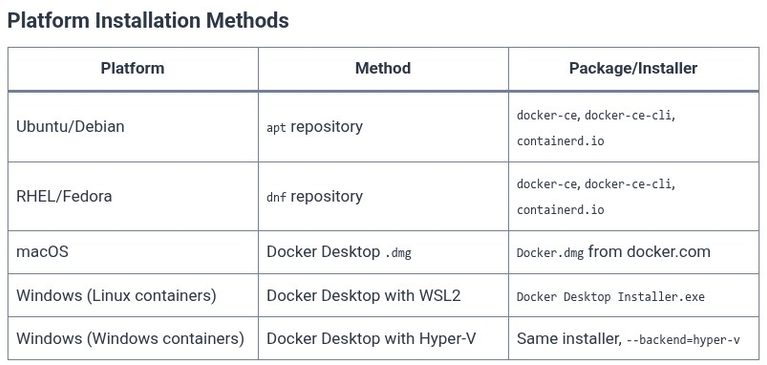 Docker 5 🐳 Installing Docker Engine on Linux, macOS, and Windows (WSL2 Architecture)