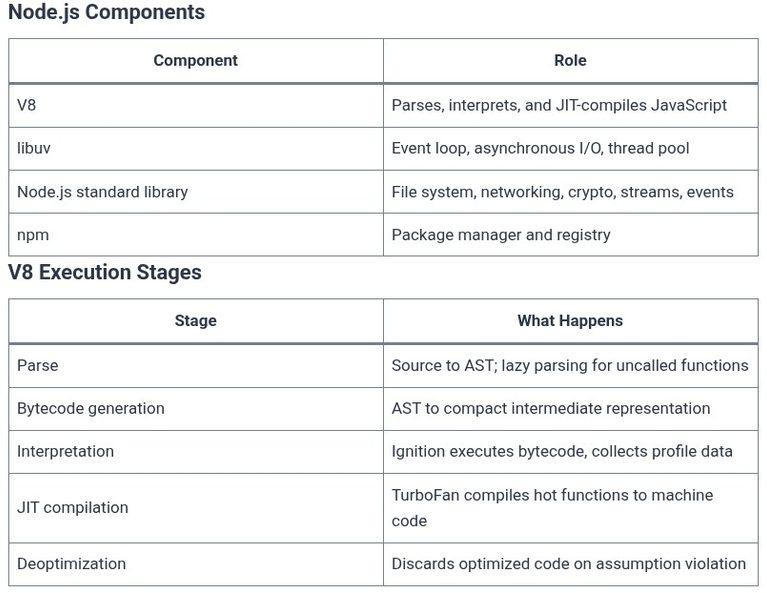 Node.js 1 🟢 What Node.js Is and How V8 Executes JavaScript