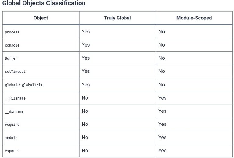 Node.js 3 🟢 Global Objects, Process Object, and Environment Variables