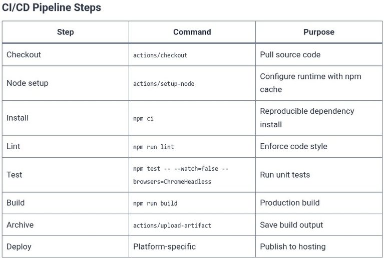 Angular 112 🅰️ Deployment — CI/CD and Caching
