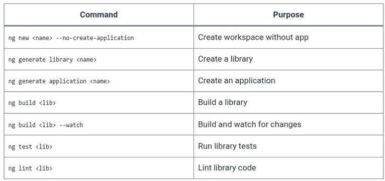 Angular 114 🅰️ Libraries and Workspaces