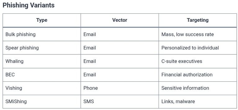 LFCA 101 🐧 Phishing and Social Engineering
