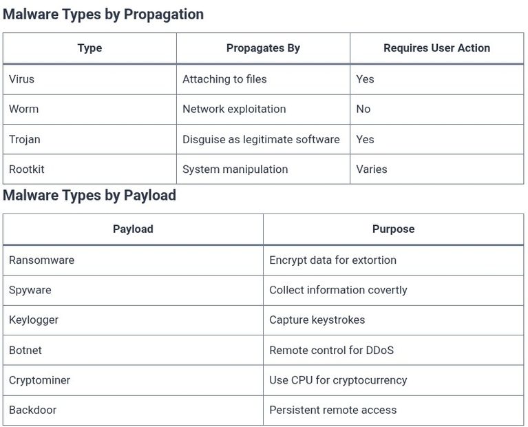 LFCA 102 🐧 Malware — Types and Defense