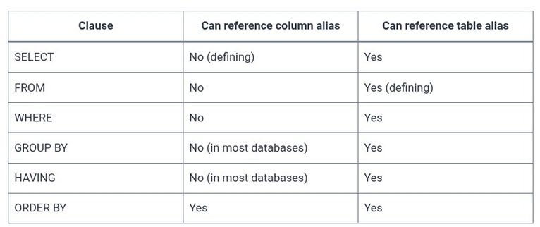 SQL 28 🛢️ Column and Table Aliases with AS
