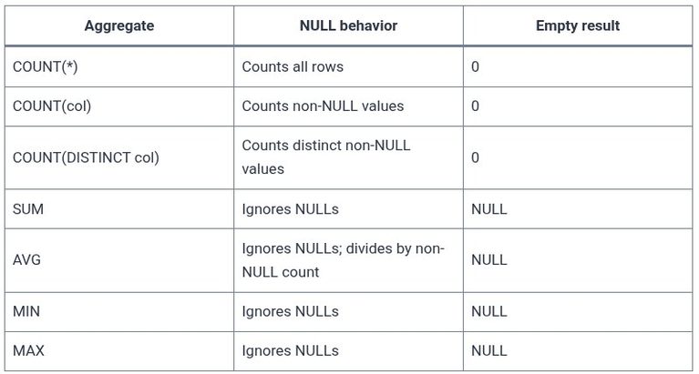 SQL 29 🛢️ Aggregate Functions: COUNT, SUM, AVG, MIN, MAX