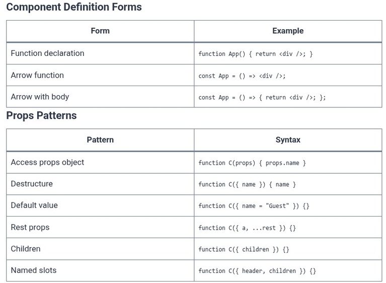 React 7 ⚛️ Creating Functional Components