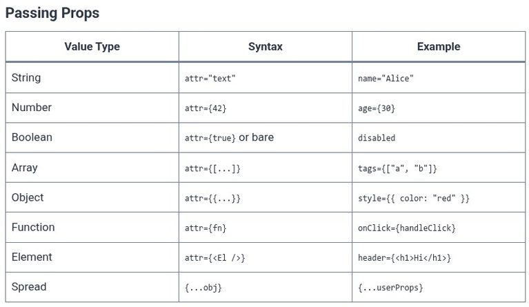React 9 ⚛️ Passing and Reading Props