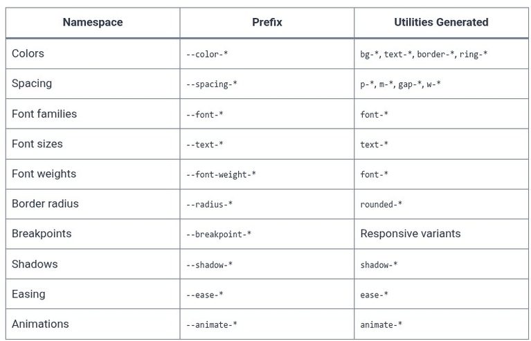 Tailwind CSS 6 🎨 Native CSS Variables as Design Tokens